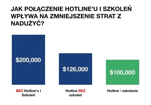 Jak połączenie hotline’u i szkoleń wpływa na zmniejszenie strat z nadużyć
