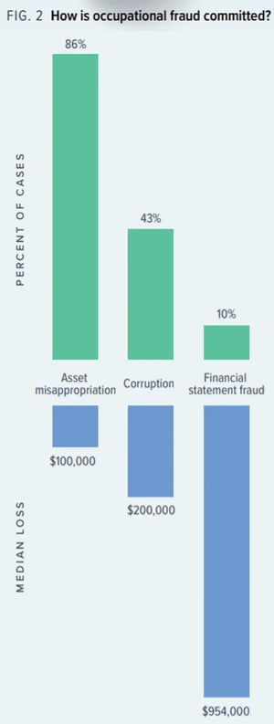 Percent of cases how is occupational fraud committed (1)