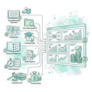 Illustration of multiple compliance data sources flowing into a central dashboard with owner markers showing accountability and data ownership.