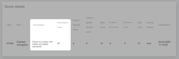 Sub categories in violation scoring