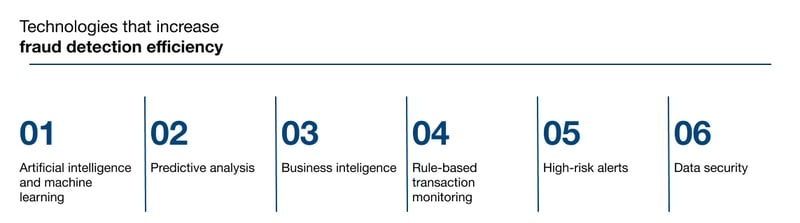 Technologies that increase fraud detection efficiency