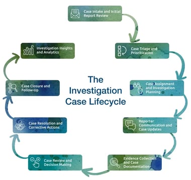 The Investigation Case Lifecycle
