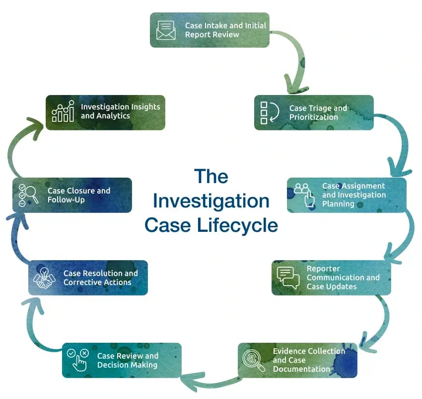 The Investigation Case Lifecycle