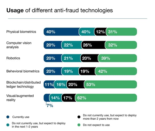 Usage of different anti-fraud technologies-1