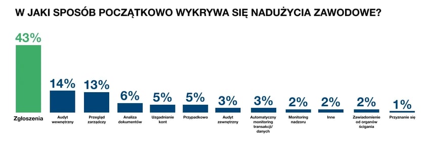 W jaki sposób początkowo wykrywa się nadużycia zawodowe_