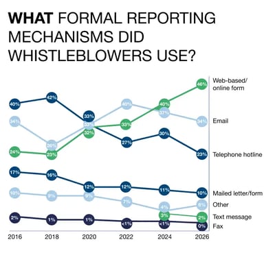 What formal reporting mechanisms did whistleblowers use_