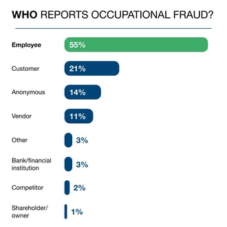 Who reports occupational fraud?