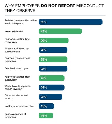 Why Employees Do Not Report Misconduct They Observe