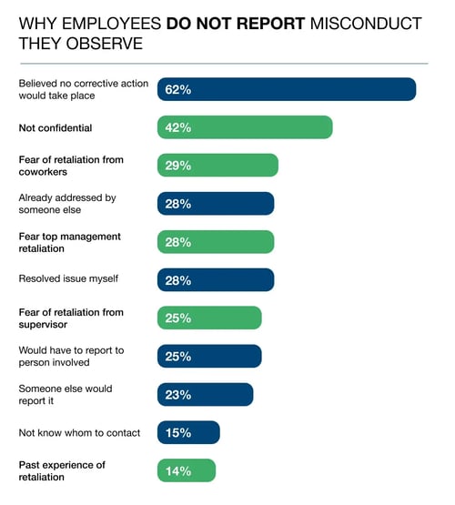 Why Employees Do Not Report Misconduct They Observe
