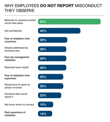 Why Employees Do Not Report Misconduct They Observe (no corrective actions)