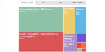 Top 10 FCPA enforcement cases of 2019