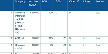 Top FCPA enforcement cases of 2022
