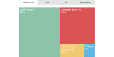 Top FCPA cases 2021 - lowest charges ever?