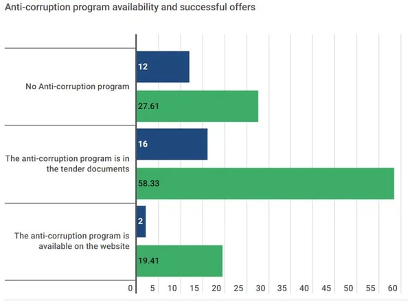 Доступність антикорупційних програм переможців у державних закупівлях