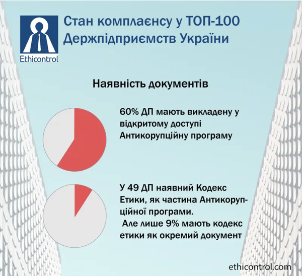 Наявність документів у ТОП 100 Держпідприємствах України
