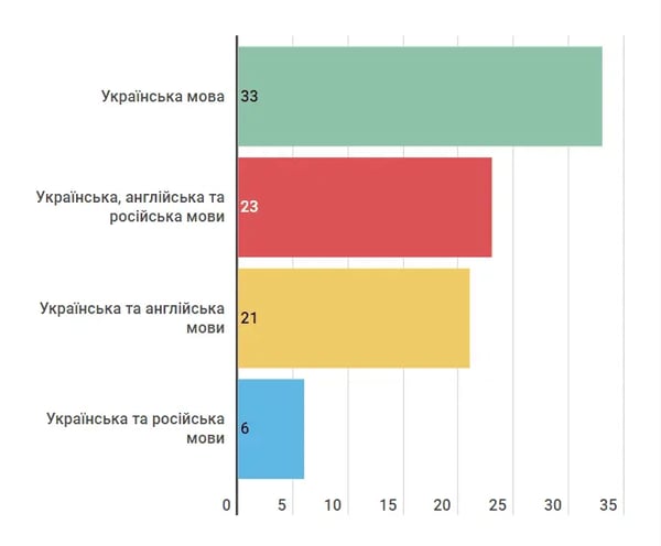 ТОП 100 Держпідприємств Мовні версіі офіційного веб-сайту