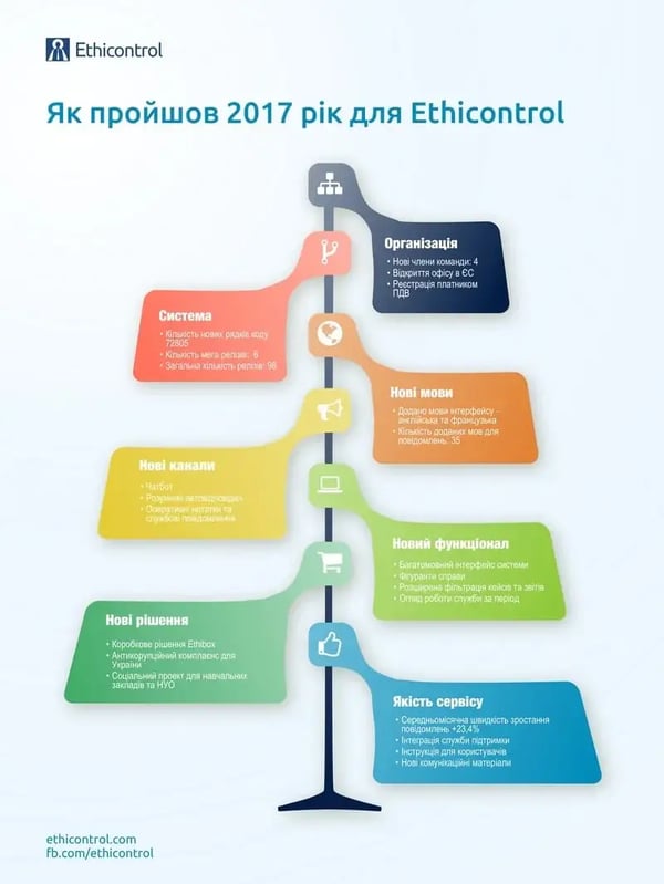 Як пройшов 2017 рік для Етиконтроль