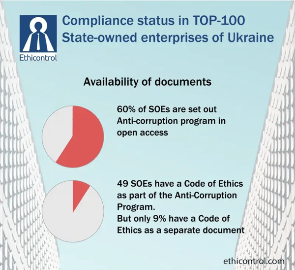 Availability of documents about anticorruption programs of the TOP 100 State Enteprises of Ukraine