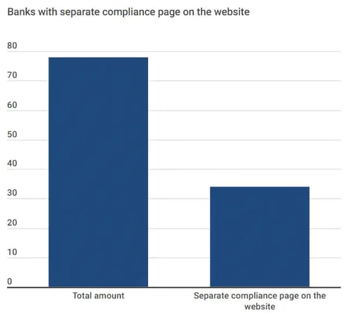 Banks with separate compliance page on the website