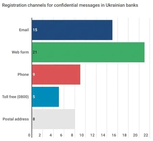 Registration channels for confidential messages in Ukrainian banks
