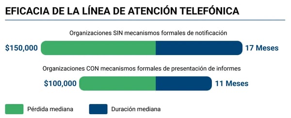 EFICACIA DE LA LÍNEA DE ATENCIÓN TELEFÓNICA