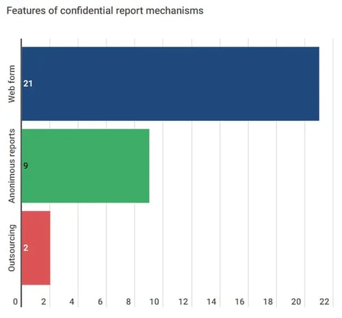 Features of confidential report mechanisms