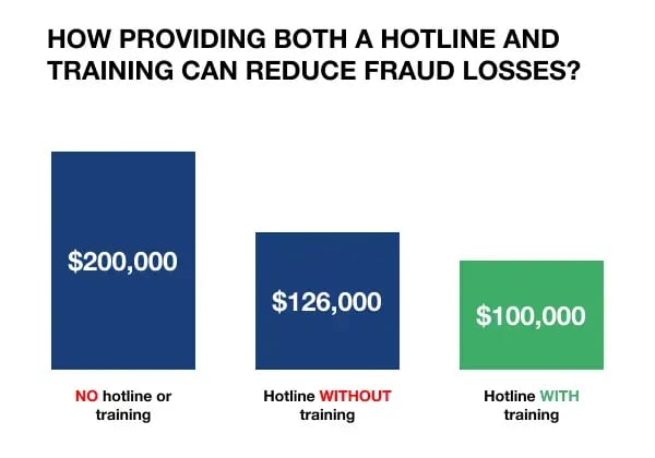 How PROVIDING Both a Hotline and Training Can Reduce Fraud Losses_