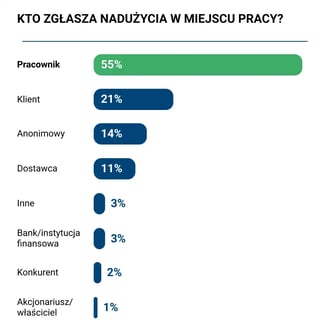 Kto zgłasza nadużycia w miejscu pracy_