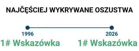NAJČĘŚCIEJ WYKRYWANE OSZUSTWA