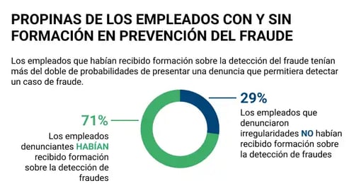 Propinas de los empleados con y sin FORMACIÓN EN PREVENCIÓN DEL FRAUDE