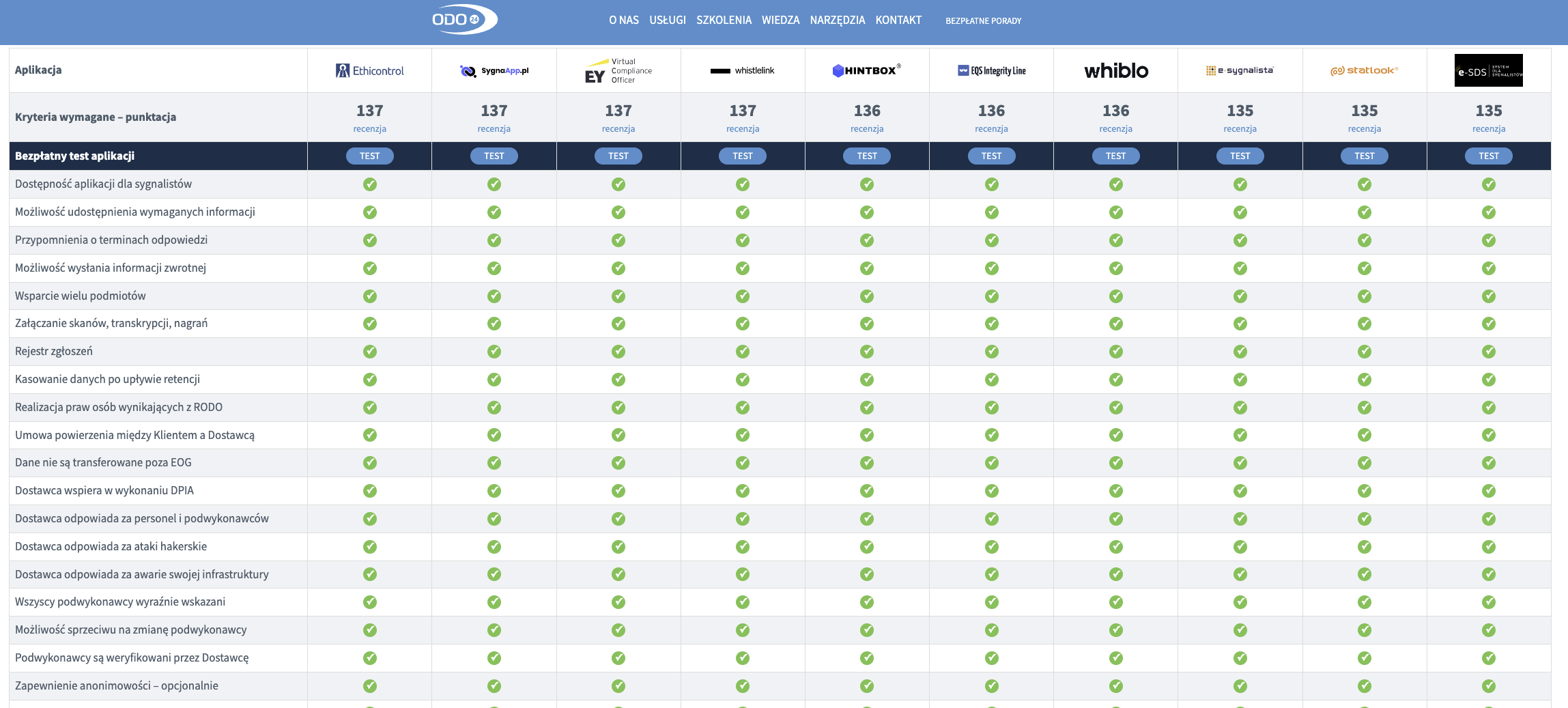 Ethicontrol on top list of whistleblowing systems by odo24.pl