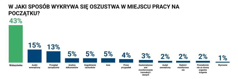 W JAKI SPOSÓB WYKRYWA SIĘ OSZUSTWA W MIEJSCU PRACY NA POCZĄTKU_