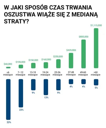 W jaki sposób czas trwania oszustwa wiąże się z medianą straty_