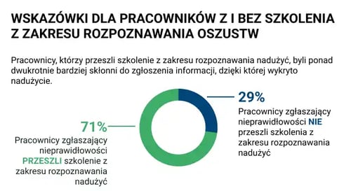 Wskazówki dla pracowników z i bez SZKOLENIA Z ZAKRESU ROZPOZNAWANIA OSZUSTW