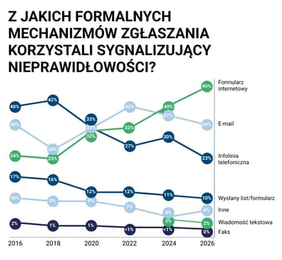 Z jakich formalnych mechanizmów zgłaszania korzystali sygnalizujący nieprawidłowości_