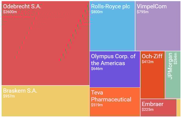 top-10-fcpa-cases-of-2016