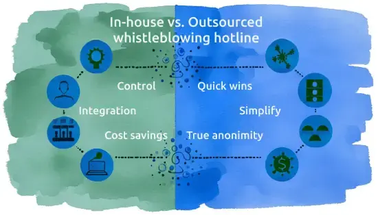 Outsourced vs. in-house whistleblowing hotline | Pros and cons