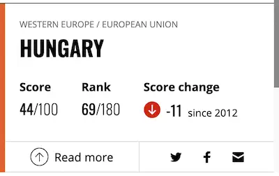 Hungary anti-corruption rating